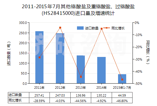 2011-2015年7月其他鉻酸鹽及重鉻酸鹽、過鉻酸鹽(HS28415000)進口量及增速統(tǒng)計